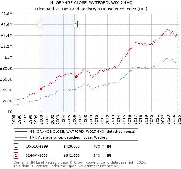 44, GRANGE CLOSE, WATFORD, WD17 4HQ: Price paid vs HM Land Registry's House Price Index