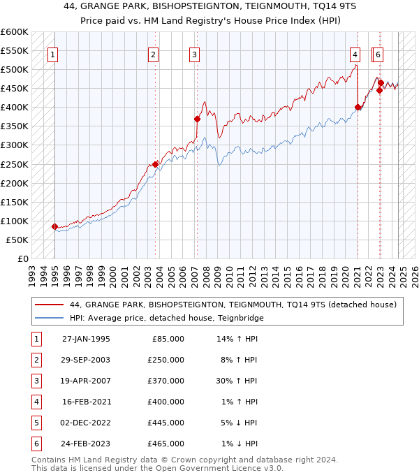 44, GRANGE PARK, BISHOPSTEIGNTON, TEIGNMOUTH, TQ14 9TS: Price paid vs HM Land Registry's House Price Index