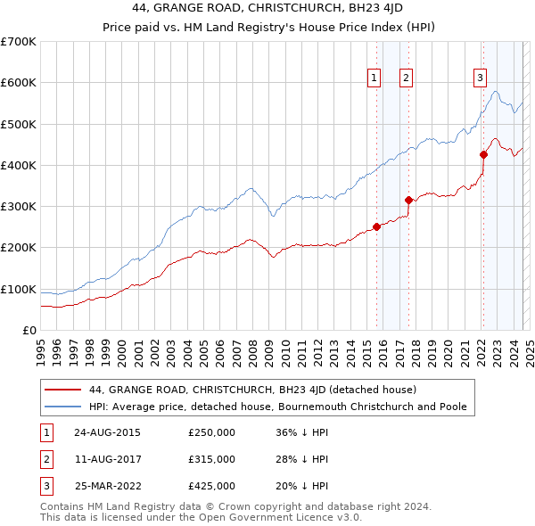 44, GRANGE ROAD, CHRISTCHURCH, BH23 4JD: Price paid vs HM Land Registry's House Price Index