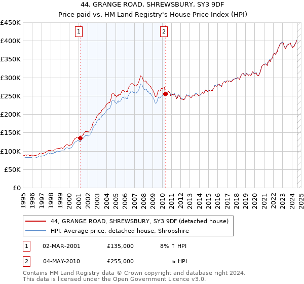 44, GRANGE ROAD, SHREWSBURY, SY3 9DF: Price paid vs HM Land Registry's House Price Index