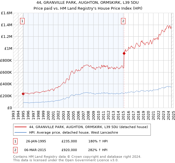 44, GRANVILLE PARK, AUGHTON, ORMSKIRK, L39 5DU: Price paid vs HM Land Registry's House Price Index