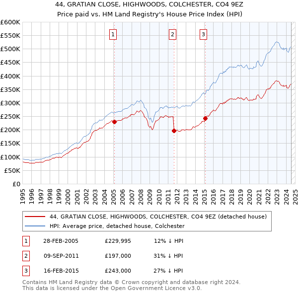 44, GRATIAN CLOSE, HIGHWOODS, COLCHESTER, CO4 9EZ: Price paid vs HM Land Registry's House Price Index