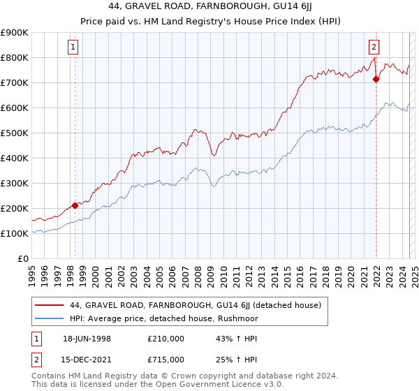 44, GRAVEL ROAD, FARNBOROUGH, GU14 6JJ: Price paid vs HM Land Registry's House Price Index