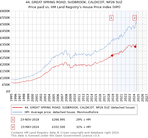 44, GREAT SPRING ROAD, SUDBROOK, CALDICOT, NP26 5UZ: Price paid vs HM Land Registry's House Price Index