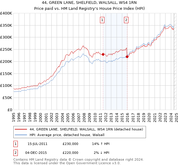 44, GREEN LANE, SHELFIELD, WALSALL, WS4 1RN: Price paid vs HM Land Registry's House Price Index