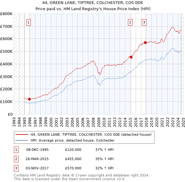 44, GREEN LANE, TIPTREE, COLCHESTER, CO5 0DE: Price paid vs HM Land Registry's House Price Index