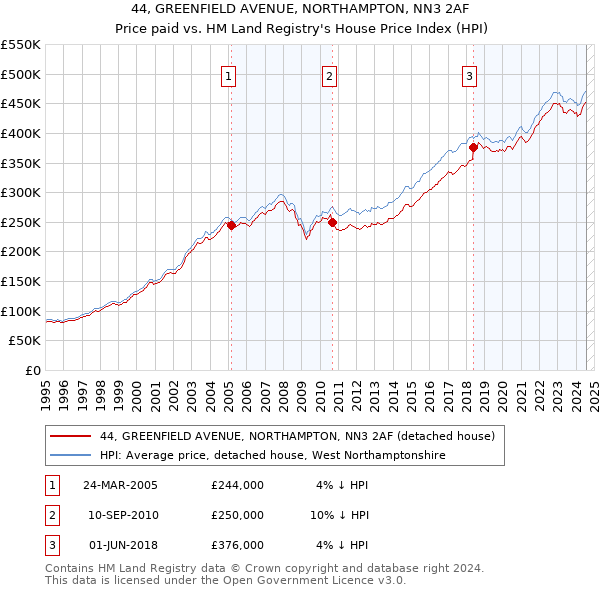 44, GREENFIELD AVENUE, NORTHAMPTON, NN3 2AF: Price paid vs HM Land Registry's House Price Index