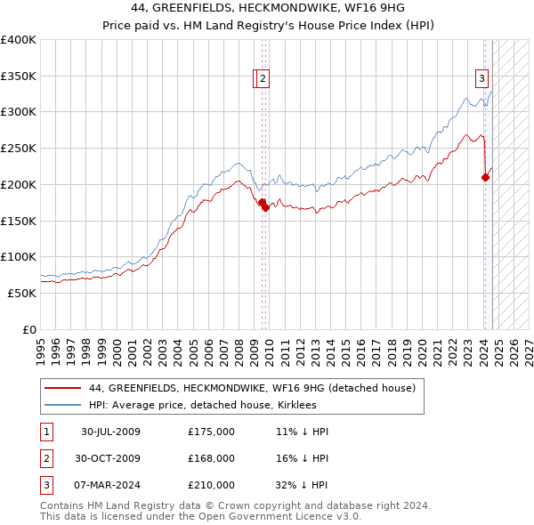 44, GREENFIELDS, HECKMONDWIKE, WF16 9HG: Price paid vs HM Land Registry's House Price Index