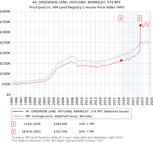 44, GREENSIDE LANE, HOYLAND, BARNSLEY, S74 9PZ: Price paid vs HM Land Registry's House Price Index