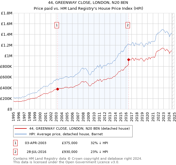 44, GREENWAY CLOSE, LONDON, N20 8EN: Price paid vs HM Land Registry's House Price Index