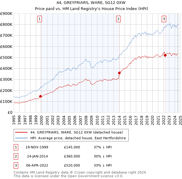 44, GREYFRIARS, WARE, SG12 0XW: Price paid vs HM Land Registry's House Price Index