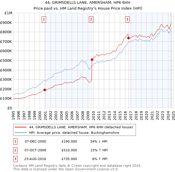 44, GRIMSDELLS LANE, AMERSHAM, HP6 6HH: Price paid vs HM Land Registry's House Price Index