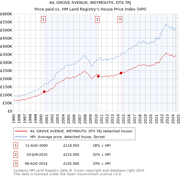 44, GROVE AVENUE, WEYMOUTH, DT4 7RJ: Price paid vs HM Land Registry's House Price Index