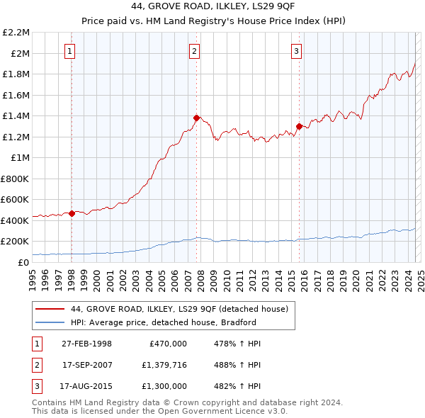 44, GROVE ROAD, ILKLEY, LS29 9QF: Price paid vs HM Land Registry's House Price Index