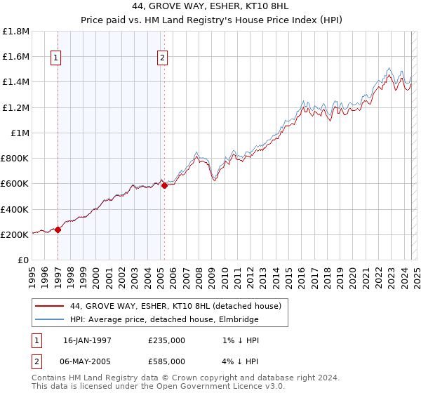 44, GROVE WAY, ESHER, KT10 8HL: Price paid vs HM Land Registry's House Price Index