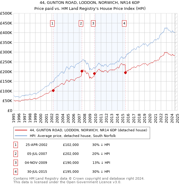 44, GUNTON ROAD, LODDON, NORWICH, NR14 6DP: Price paid vs HM Land Registry's House Price Index