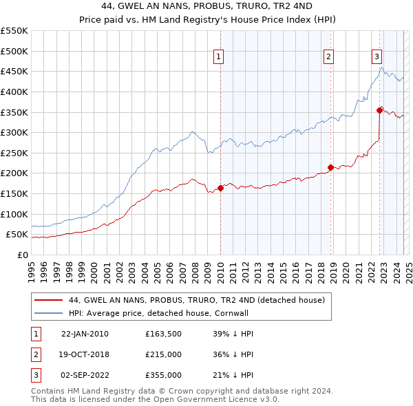 44, GWEL AN NANS, PROBUS, TRURO, TR2 4ND: Price paid vs HM Land Registry's House Price Index