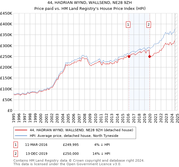 44, HADRIAN WYND, WALLSEND, NE28 9ZH: Price paid vs HM Land Registry's House Price Index