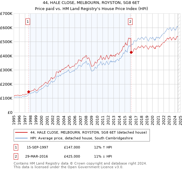 44, HALE CLOSE, MELBOURN, ROYSTON, SG8 6ET: Price paid vs HM Land Registry's House Price Index