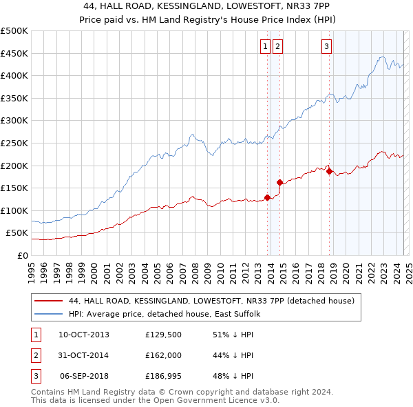 44, HALL ROAD, KESSINGLAND, LOWESTOFT, NR33 7PP: Price paid vs HM Land Registry's House Price Index