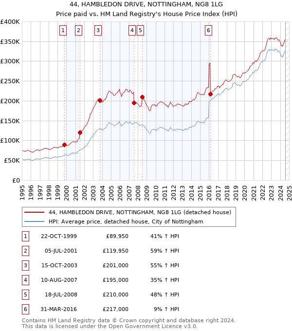 44, HAMBLEDON DRIVE, NOTTINGHAM, NG8 1LG: Price paid vs HM Land Registry's House Price Index