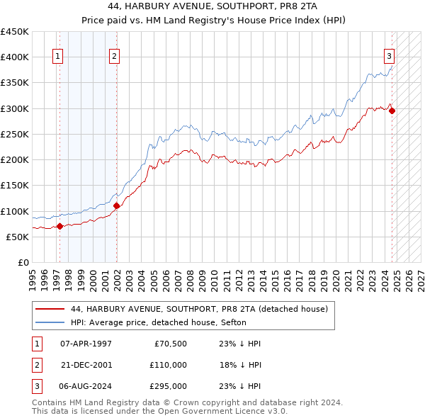 44, HARBURY AVENUE, SOUTHPORT, PR8 2TA: Price paid vs HM Land Registry's House Price Index