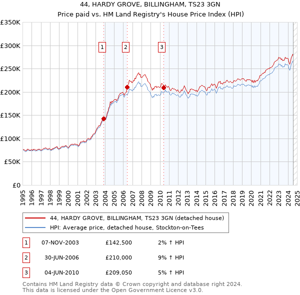 44, HARDY GROVE, BILLINGHAM, TS23 3GN: Price paid vs HM Land Registry's House Price Index