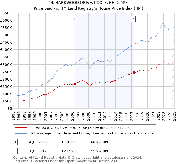 44, HARKWOOD DRIVE, POOLE, BH15 4PE: Price paid vs HM Land Registry's House Price Index