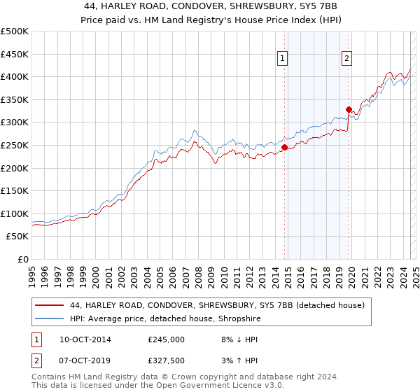 44, HARLEY ROAD, CONDOVER, SHREWSBURY, SY5 7BB: Price paid vs HM Land Registry's House Price Index