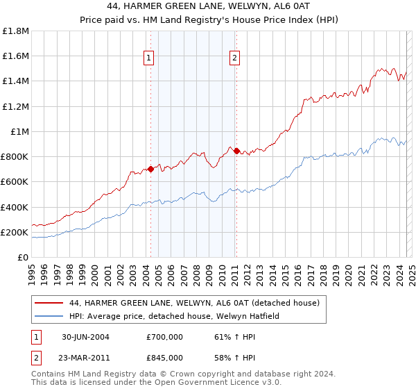 44, HARMER GREEN LANE, WELWYN, AL6 0AT: Price paid vs HM Land Registry's House Price Index