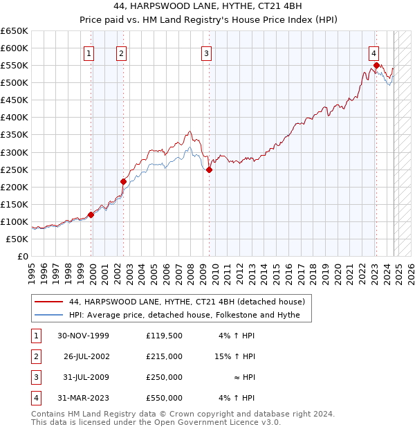 44, HARPSWOOD LANE, HYTHE, CT21 4BH: Price paid vs HM Land Registry's House Price Index