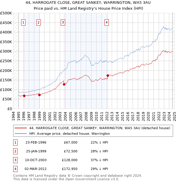 44, HARROGATE CLOSE, GREAT SANKEY, WARRINGTON, WA5 3AU: Price paid vs HM Land Registry's House Price Index