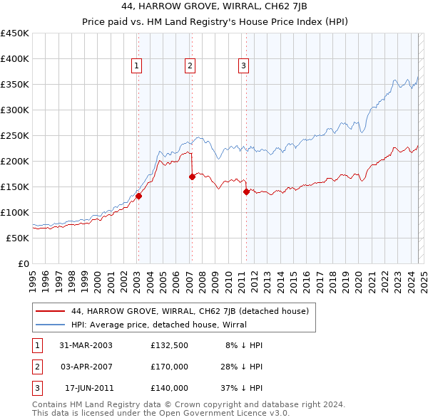 44, HARROW GROVE, WIRRAL, CH62 7JB: Price paid vs HM Land Registry's House Price Index