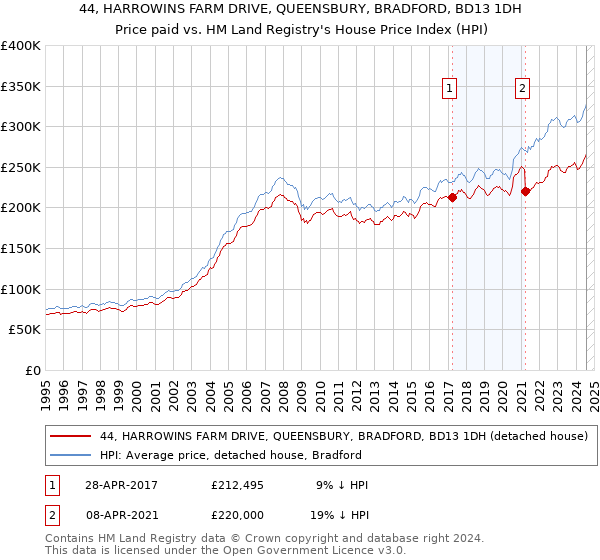 44, HARROWINS FARM DRIVE, QUEENSBURY, BRADFORD, BD13 1DH: Price paid vs HM Land Registry's House Price Index