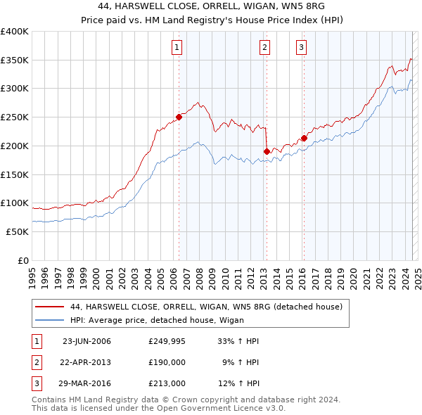 44, HARSWELL CLOSE, ORRELL, WIGAN, WN5 8RG: Price paid vs HM Land Registry's House Price Index