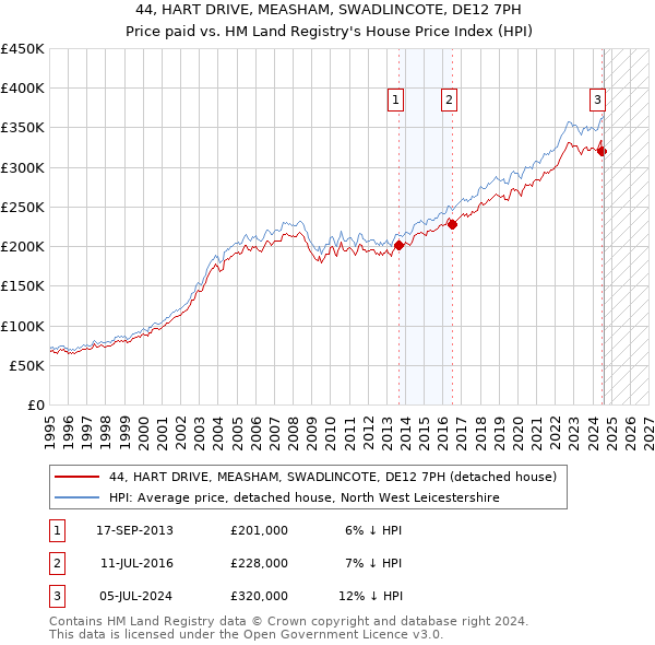 44, HART DRIVE, MEASHAM, SWADLINCOTE, DE12 7PH: Price paid vs HM Land Registry's House Price Index