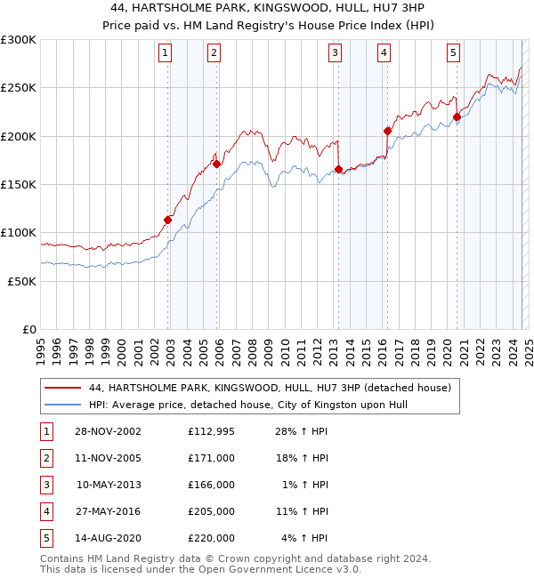 44, HARTSHOLME PARK, KINGSWOOD, HULL, HU7 3HP: Price paid vs HM Land Registry's House Price Index