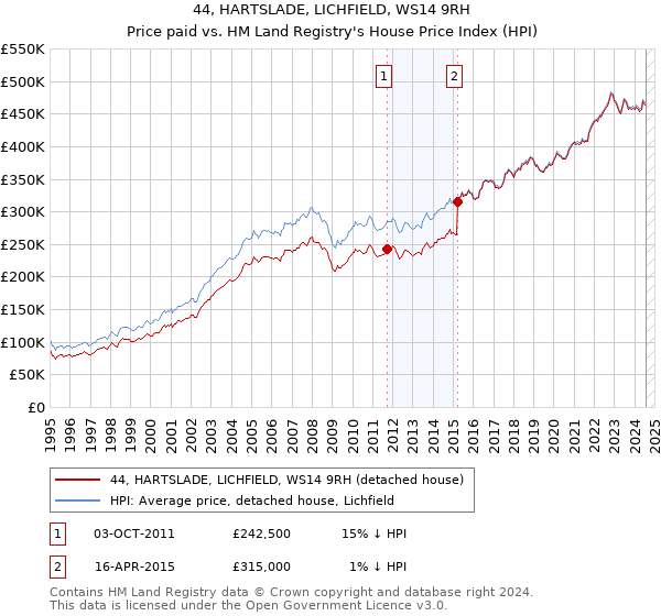 44, HARTSLADE, LICHFIELD, WS14 9RH: Price paid vs HM Land Registry's House Price Index