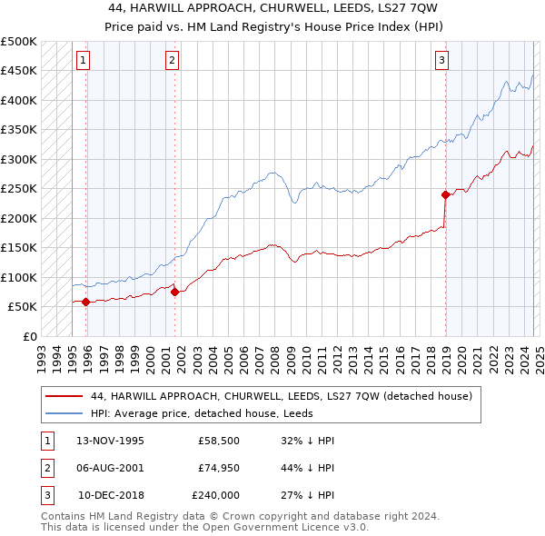 44, HARWILL APPROACH, CHURWELL, LEEDS, LS27 7QW: Price paid vs HM Land Registry's House Price Index