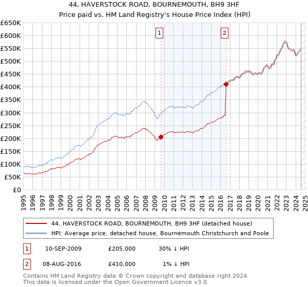 44, HAVERSTOCK ROAD, BOURNEMOUTH, BH9 3HF: Price paid vs HM Land Registry's House Price Index