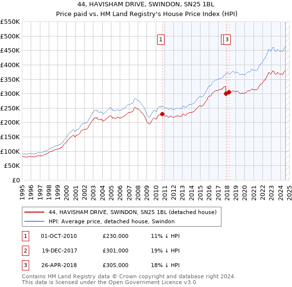 44, HAVISHAM DRIVE, SWINDON, SN25 1BL: Price paid vs HM Land Registry's House Price Index