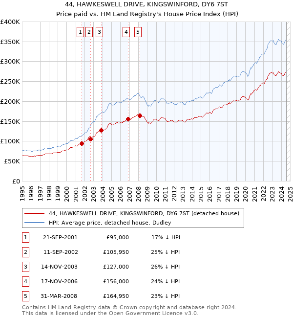 44, HAWKESWELL DRIVE, KINGSWINFORD, DY6 7ST: Price paid vs HM Land Registry's House Price Index