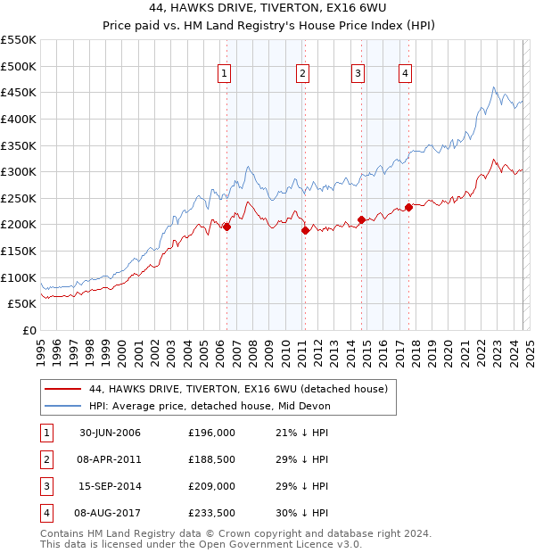 44, HAWKS DRIVE, TIVERTON, EX16 6WU: Price paid vs HM Land Registry's House Price Index