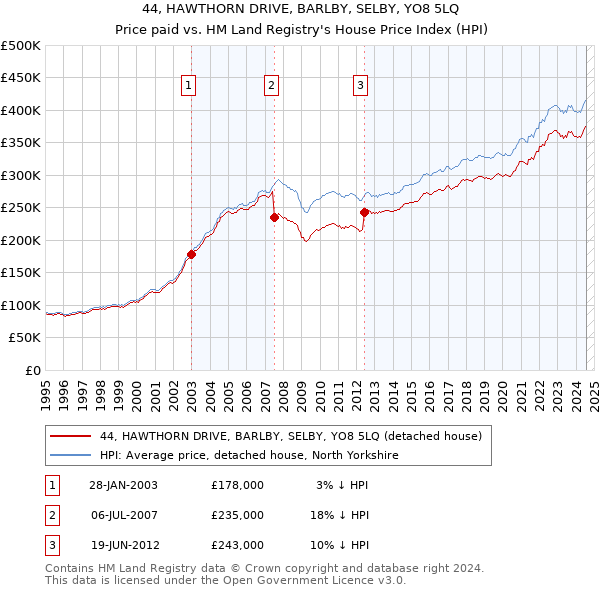 44, HAWTHORN DRIVE, BARLBY, SELBY, YO8 5LQ: Price paid vs HM Land Registry's House Price Index