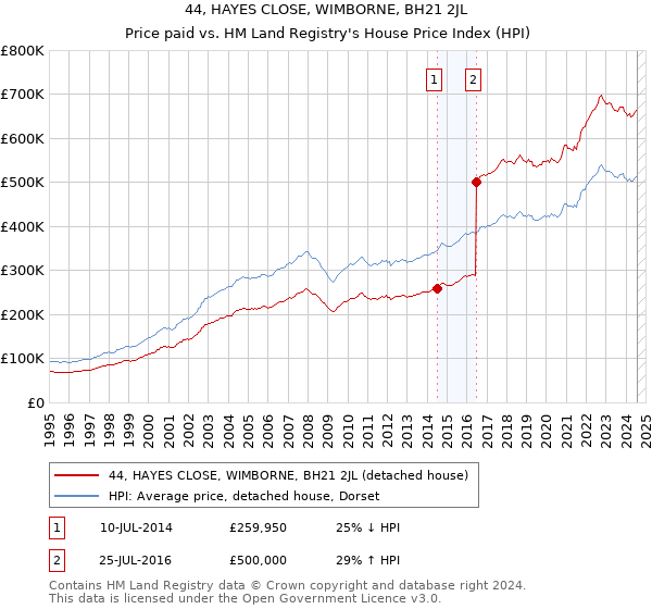 44, HAYES CLOSE, WIMBORNE, BH21 2JL: Price paid vs HM Land Registry's House Price Index