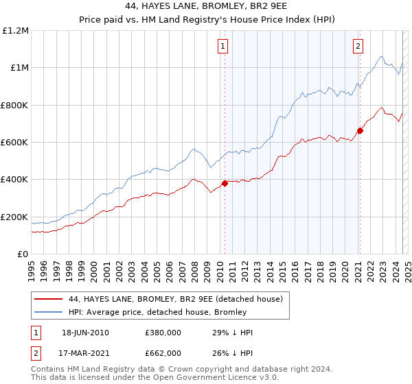 44, HAYES LANE, BROMLEY, BR2 9EE: Price paid vs HM Land Registry's House Price Index