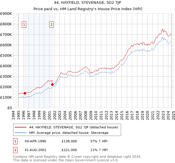 44, HAYFIELD, STEVENAGE, SG2 7JP: Price paid vs HM Land Registry's House Price Index