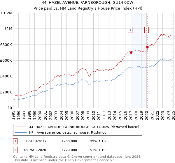 44, HAZEL AVENUE, FARNBOROUGH, GU14 0DW: Price paid vs HM Land Registry's House Price Index