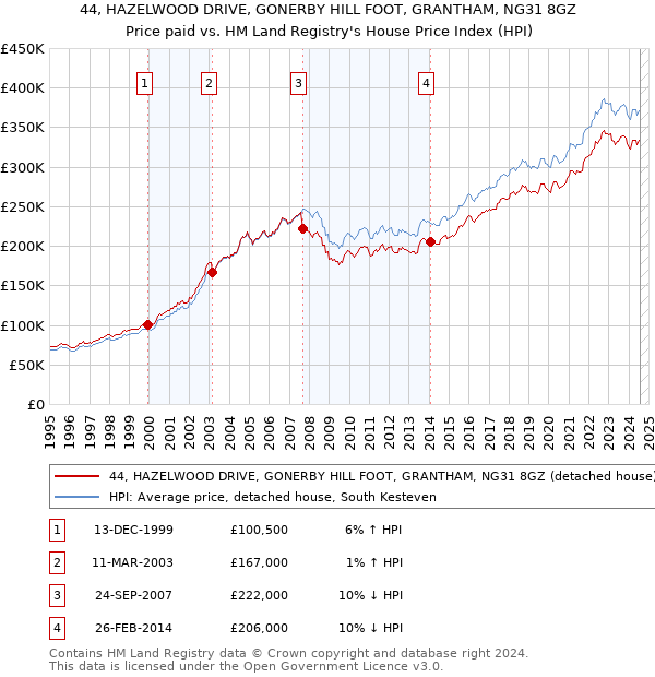 44, HAZELWOOD DRIVE, GONERBY HILL FOOT, GRANTHAM, NG31 8GZ: Price paid vs HM Land Registry's House Price Index