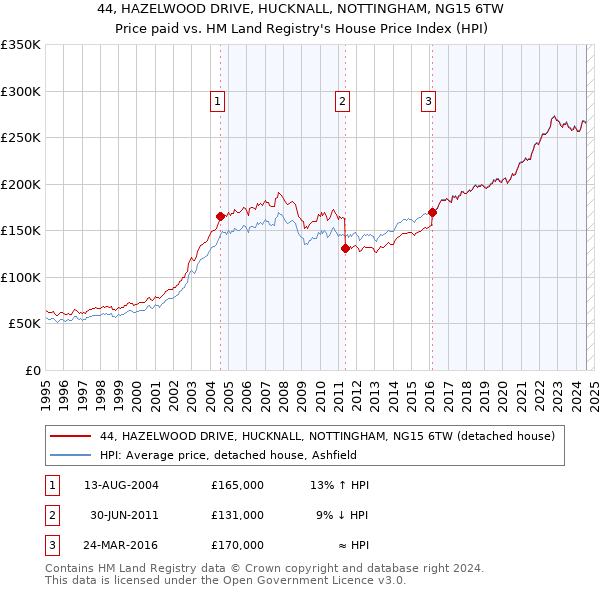 44, HAZELWOOD DRIVE, HUCKNALL, NOTTINGHAM, NG15 6TW: Price paid vs HM Land Registry's House Price Index